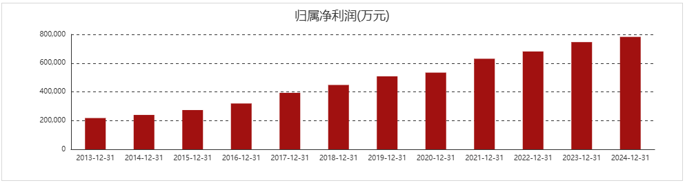 长沙银行2013-2024年营收、利润变化图