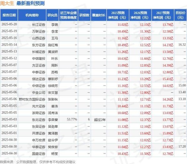 个人股票配资 周大生：5月21日组织现场参观活动，方正证券、易方达基金等多家机构参与