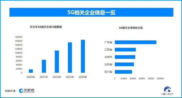 配资资深炒股配资门户 我国5G移动电话用户达11.18亿户 半年新增5G相关企业12万家